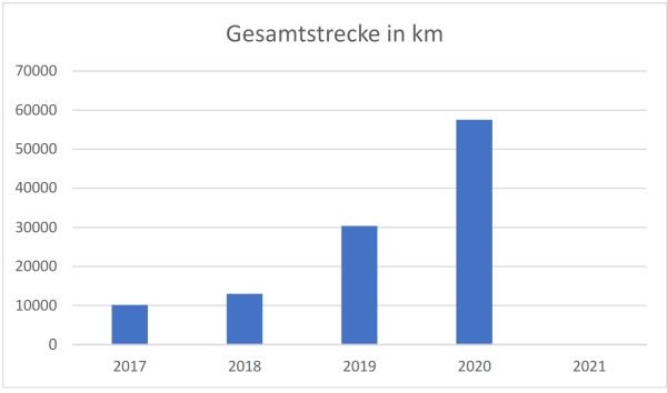 Gesamtstrecke Jahre