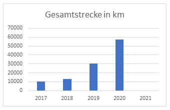 stadtradeln2022